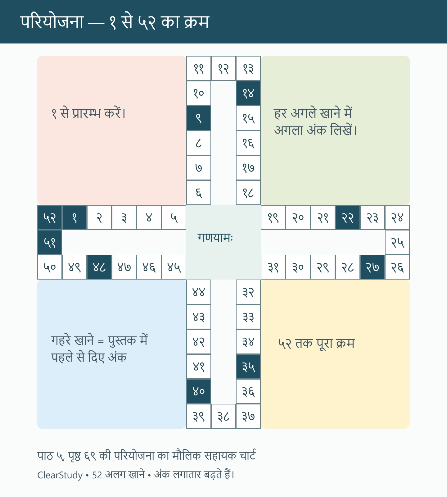 पुस्तक की परियोजना के 52 जुड़े खानों में १ से ५२ का पूरा क्रम; पहले से दिए अंक गहरे रंग में