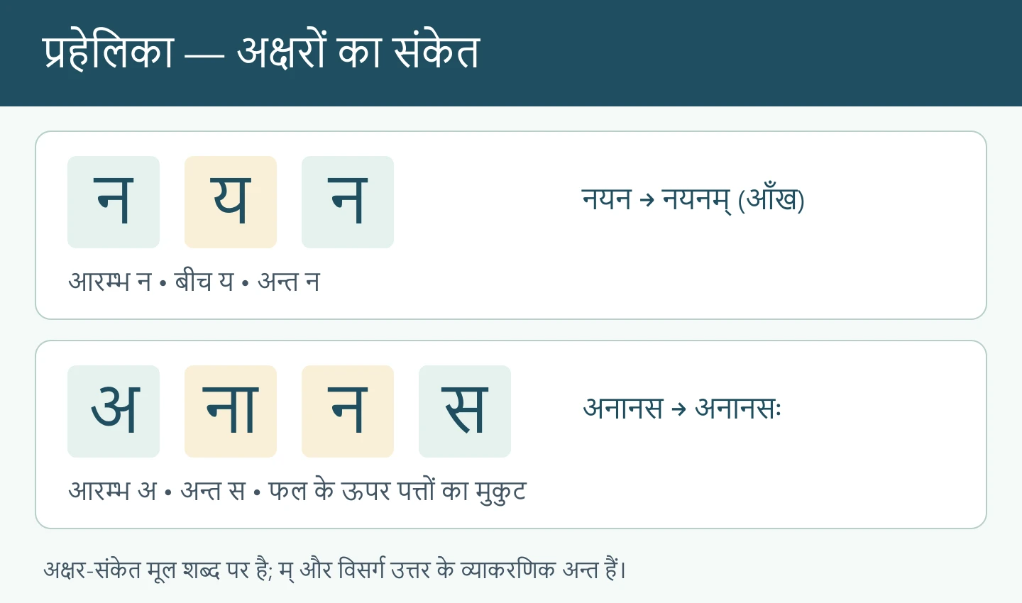 नयन शब्द में न य न और अनानस शब्द में आरम्भ अ, अन्त स की पहेली का अक्षर-चार्ट