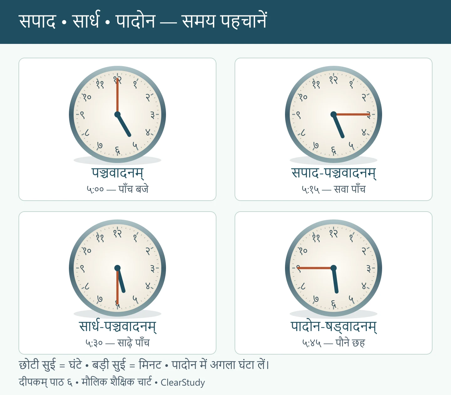 चार सही घड़ियाँ: ५:०० पञ्चवादनम्, ५:१५ सपाद-पञ्चवादनम्, ५:३० सार्ध-पञ्चवादनम्, ५:४५ पादोन-षड्वादनम्; छोटी सुई भी मिनटों के अनुसार आगे बढ़ती है