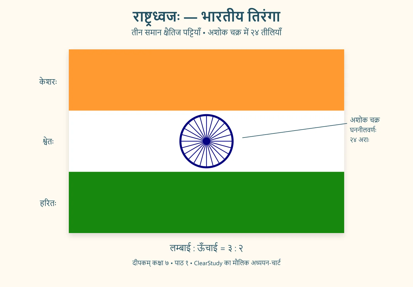 भारतीय राष्ट्रध्वज: ऊपर केसरिया, बीच श्वेत, नीचे हरित, और श्वेत पट्टी के मध्य 24 तीलियों वाला गहरा नीला अशोक चक्र; लम्बाई और ऊँचाई 3:2
