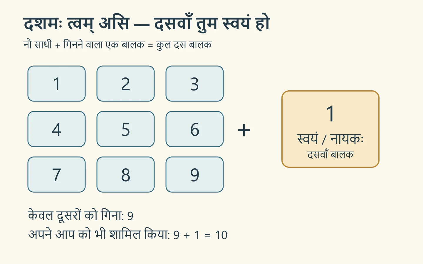 गणना-चार्ट: नौ साथी और स्वयं एक गिनने वाला बालक मिलकर दस; नौ जमा एक बराबर दस