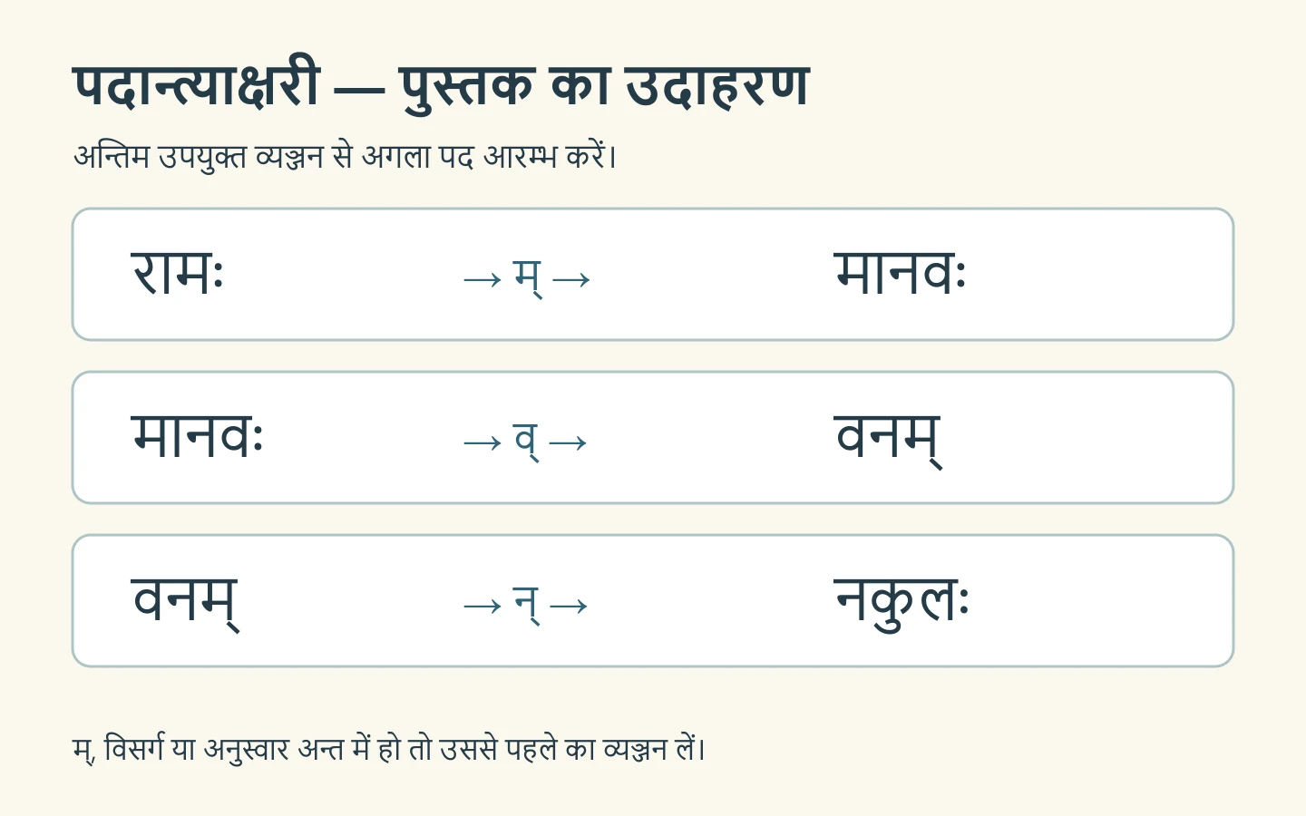 पदान्त्याक्षरी का क्रम: रामः से म लेकर मानवः, मानवः से व लेकर वनम्, और वनम् में म् से पहले न लेकर नकुलः