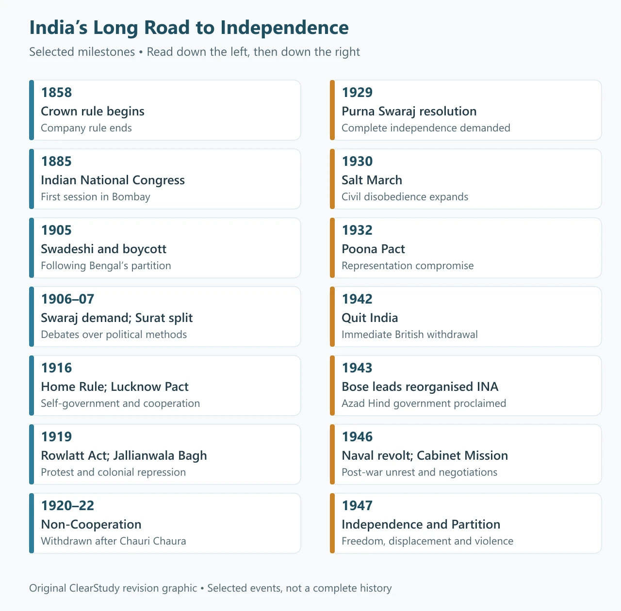 Revision timeline of India’s independence movement from the transfer to Crown rule in 1858 to independence and Partition in 1947.