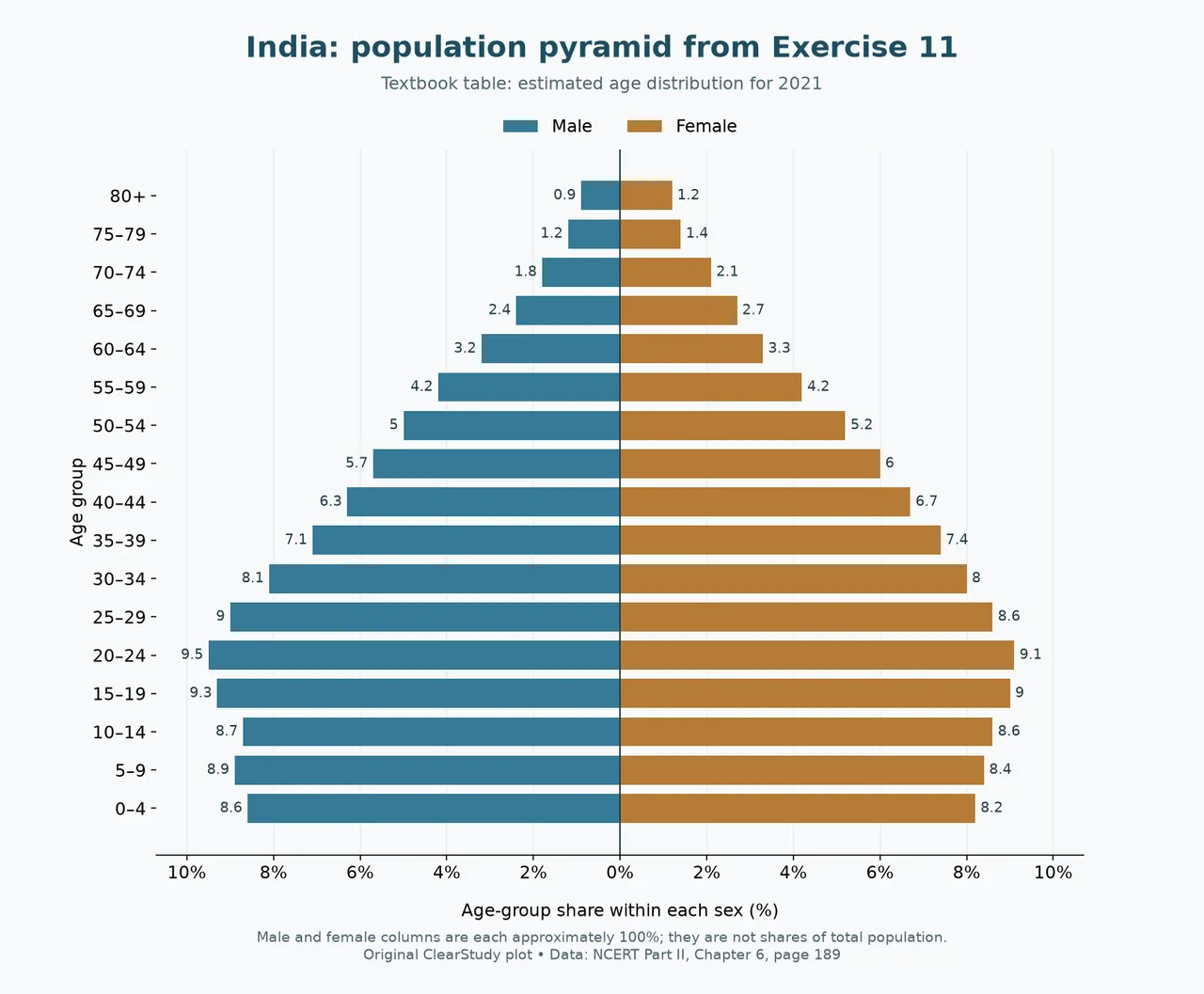 Population pyramid using Exercise 11’s estimated 2021 percentages, male left and female right; ages 20–24 are the widest groups.