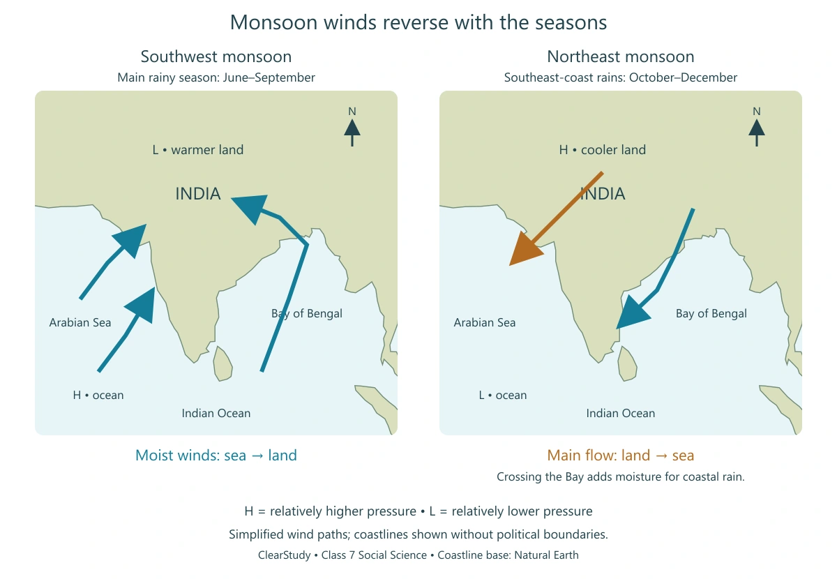 Climates of India: southwest monsoon winds from sea to land and northeast winds crossing the Bay towards the southeast coast
