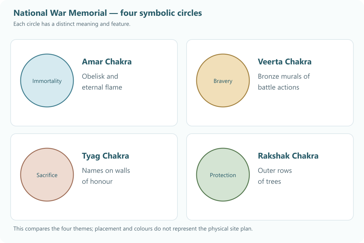 Four circles comparing Amar immortality, Veerta bravery, Tyag sacrifice and Rakshak protection