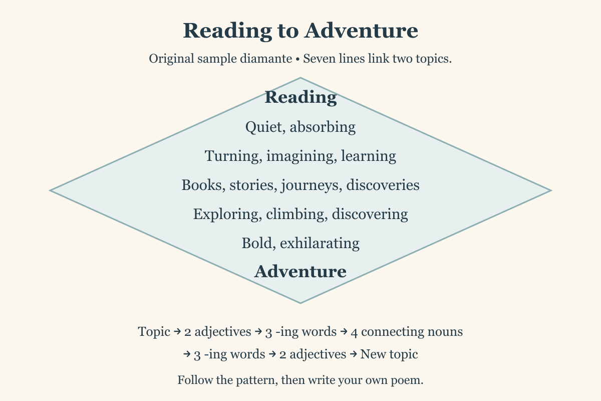 Seven-line diamante from Reading to Adventure, with two adjectives, three ing words and four connecting nouns