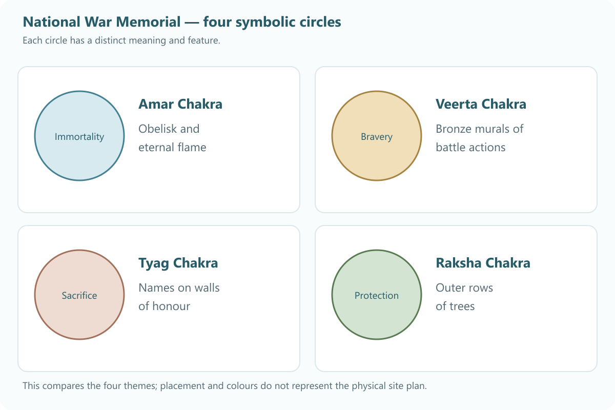 National War Memorial themes: Amar immortality, Veerta bravery, Tyag sacrifice and Raksha protection
