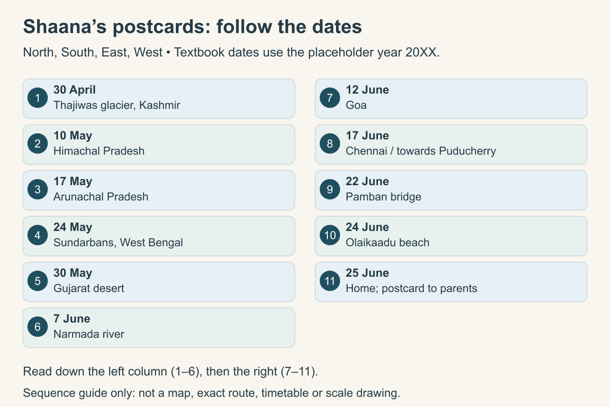 Eleven postcards in order: Kashmir, Himachal, Arunachal, Sundarbans, Gujarat, Narmada, Goa, Chennai and Puducherry, Pamban, Olaikaadu and home