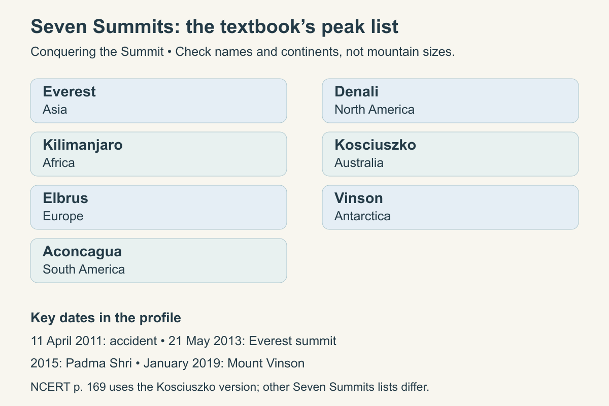 NCERT Seven Summits list with continents and key dates: 2011 accident, 2013 Everest, 2015 Padma Shri and 2019 Vinson