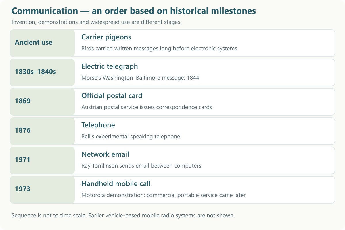 Communication sequence: carrier pigeons, electric telegraph, postal card, telephone, network email and handheld mobile call.