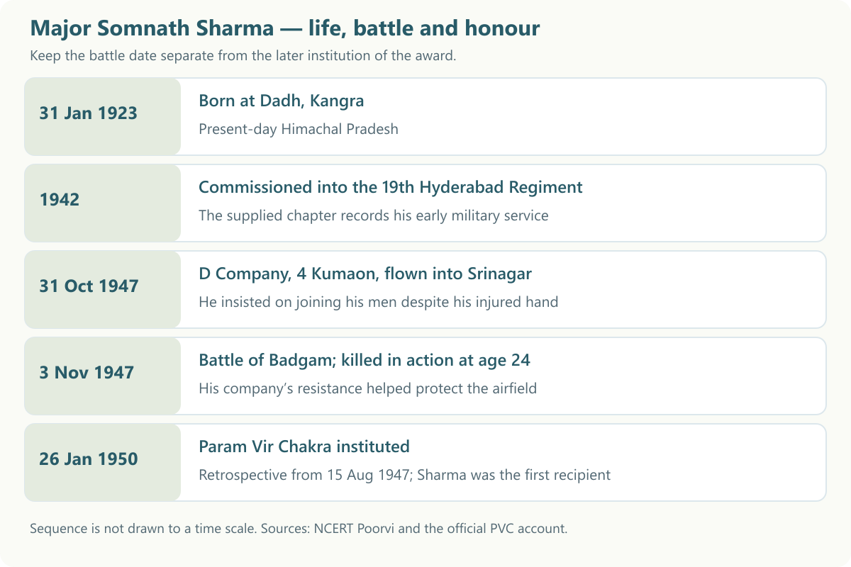 Timeline: born 31 January 1923, commissioned 1942, flown to Srinagar 31 October 1947, Battle of Badgam 3 November 1947; PVC instituted 26 January 1950