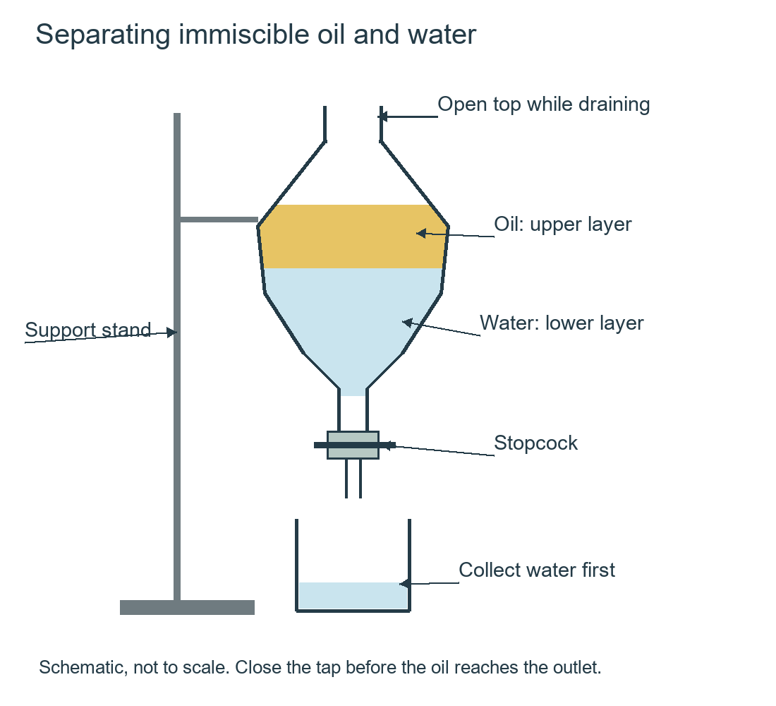 Oil forms an upper layer above water in a supported separating funnel; the stopcock drains water into an open beaker.
