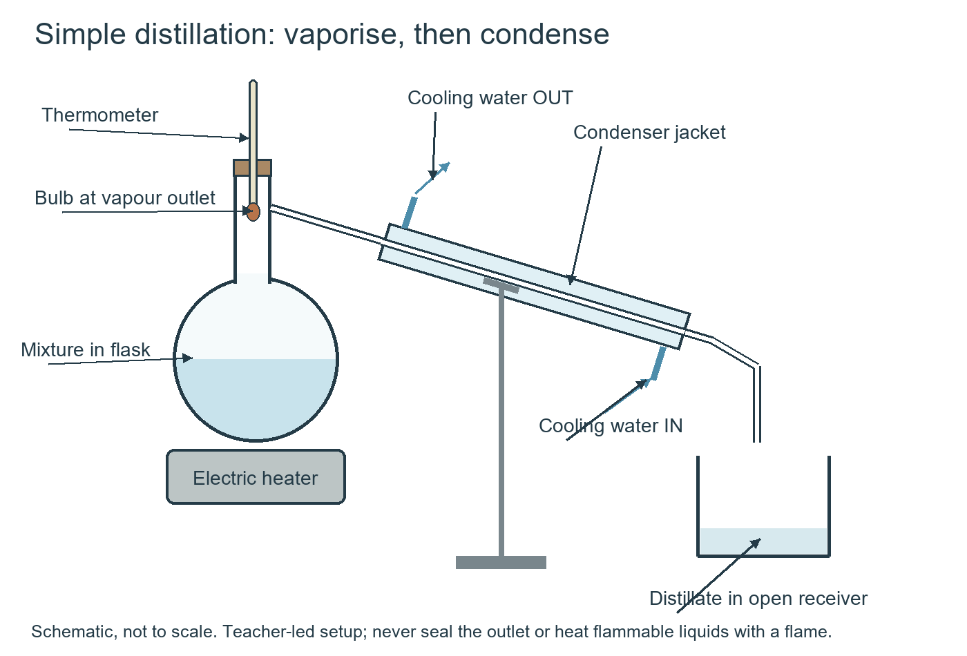 Labelled simple distillation with flask, thermometer bulb at the vapour outlet, sloping condenser, lower cooling-water inlet, upper outlet and open receiver.