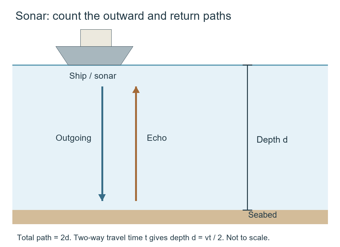 Ship sonar sends sound to the seabed and receives an echo; each one-way path has depth d and the total path is 2d.