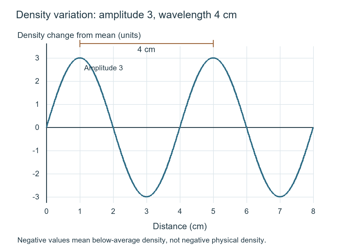 Density change versus distance: peaks plus 3 units and troughs minus 3 units, with successive peaks at 1 and 5 cm giving wavelength 4 cm.