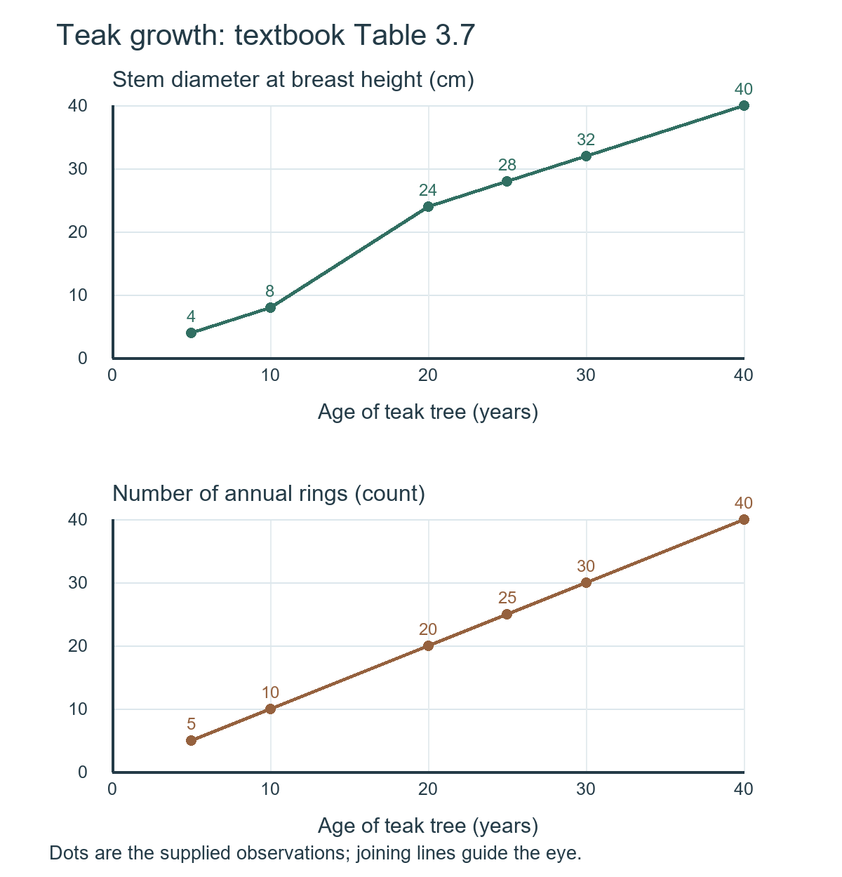 Two graphs of Table 3.7: teak diameter rises from 4 cm at age 5 to 40 cm at age 40; annual-ring count equals age in the given data.
