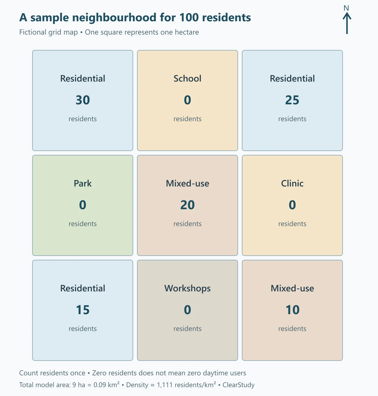 Fictional nine-square neighbourhood map allocating 100 residents to residential and mixed-use blocks, with a school, park, clinic and workshops
