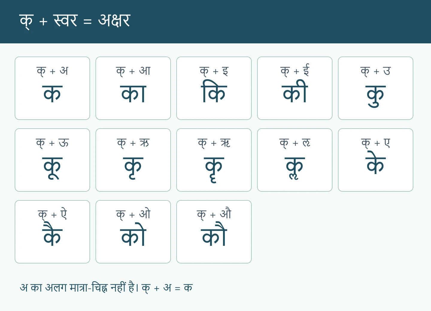 क् में अ से औ तक स्वर जोड़ने पर क, का, कि, की, कु, कू, कृ, कॄ, कॢ, के, कै, को और कौ बनते हैं